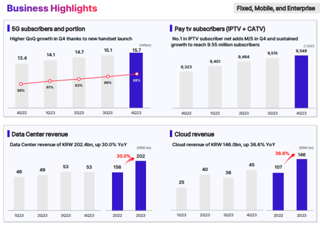 SK Telecom’s 5G subscriber numbers in 2023