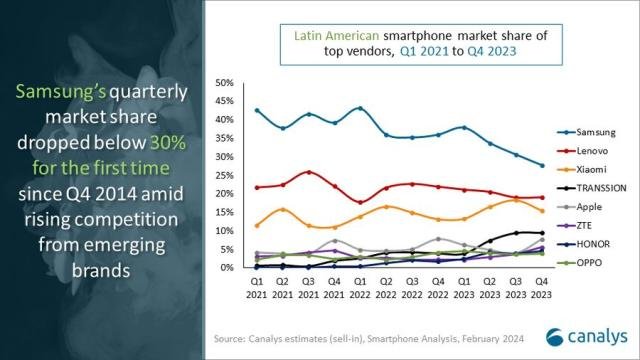 Samsung share in Latin America 2023