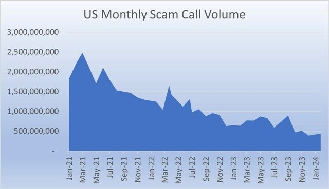 Scam calls in US in 2024 January