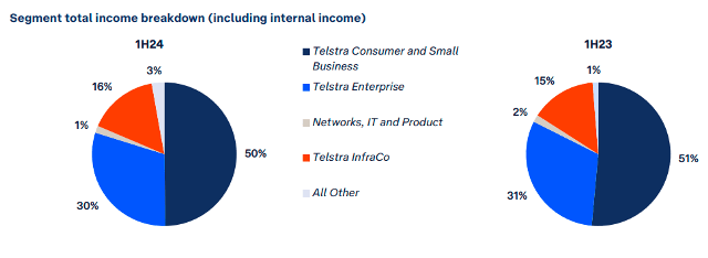 Telstra revenue in first-half 2023