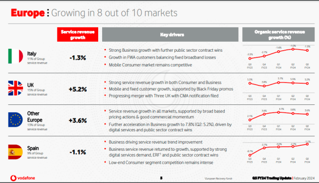 Vodafone Europe revenue in 2023