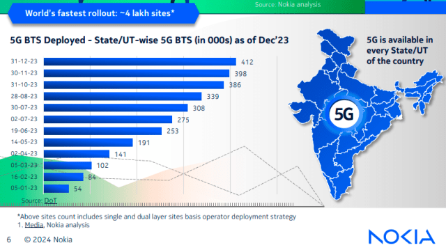 5G sites in India Noka report