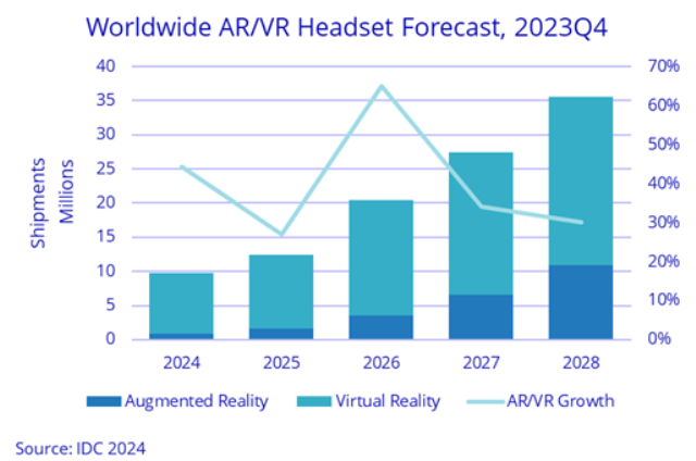 AR and VR headset market forecast IDC 2024