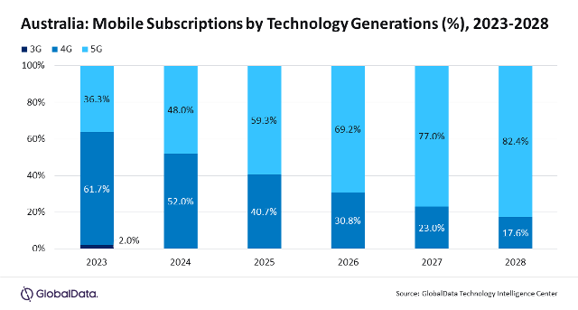 Australia 5G business forecast