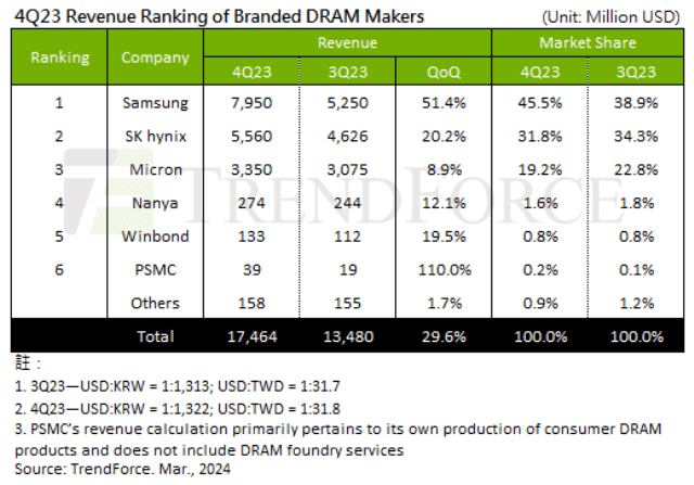 DRAM revenue surges TrendForce report