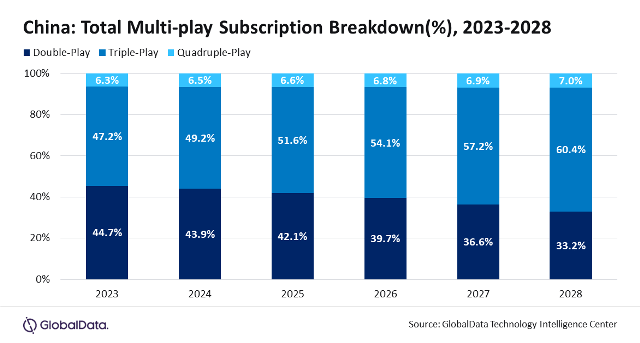 GlobalData report on multi-play service in China