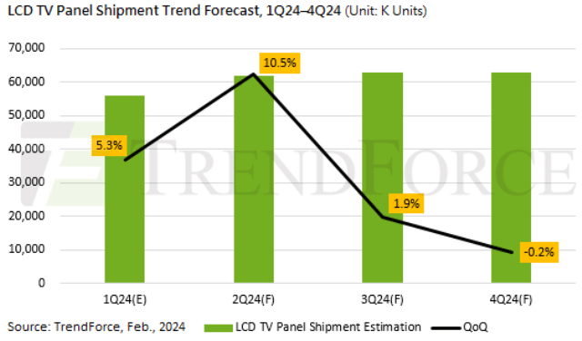 LCD TV Panel Shipments Estimate