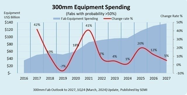 SEMI report on 300mm Fab Equipment Spending Forecast