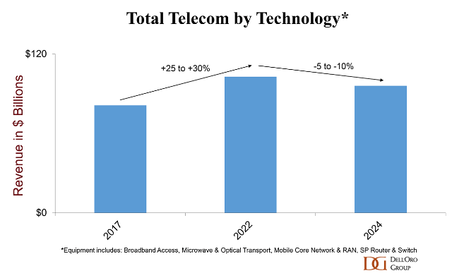 Telecom equipment market growth in 2023