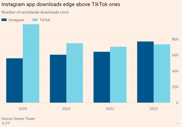 TikTok vs Instagram