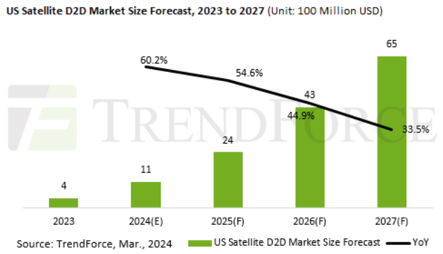 TrendForce report on US Satellite Direct-to-Device Market