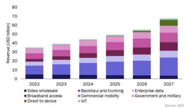 satellite revenue growth for telecoms