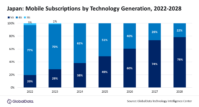 5G in Japan report by GlobalData