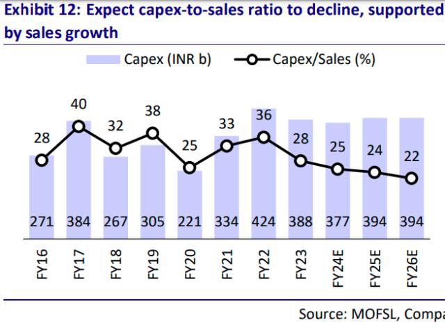 Airtel Capex forecast