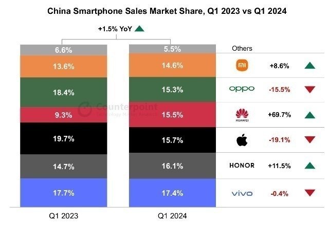 China smartphone market Q1 2024