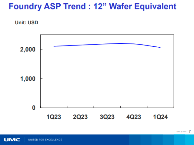 Foundry ASP trend UMC Q1 2024