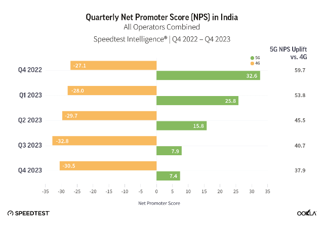 India 5G quality score Ookla 2023