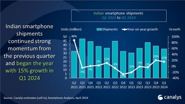 Indian smartphone market Q1 2024 Canalys report