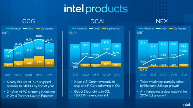 Intel products revenue Q1 2024