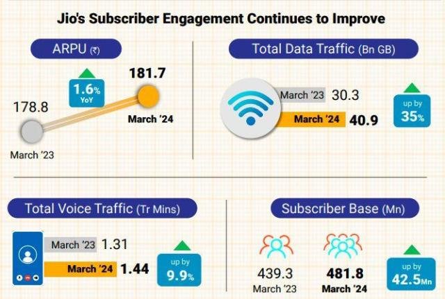 Croissance de Jio 5G en 2023