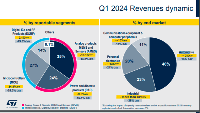 STMicroelectronics revenue Q1 2024