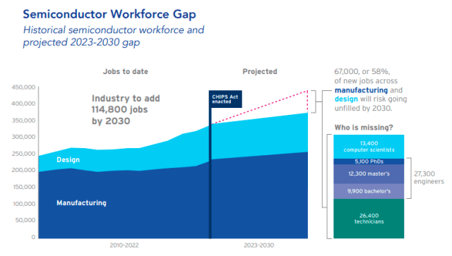 Semiconductor job shortage SIA report 2024