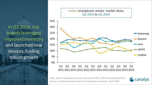 Vendors in Indian smartphone market Q1 2024 Canalys report