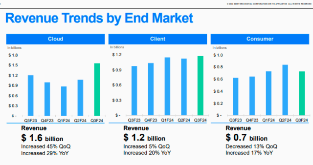 Western Digital revenue March quarter 2024