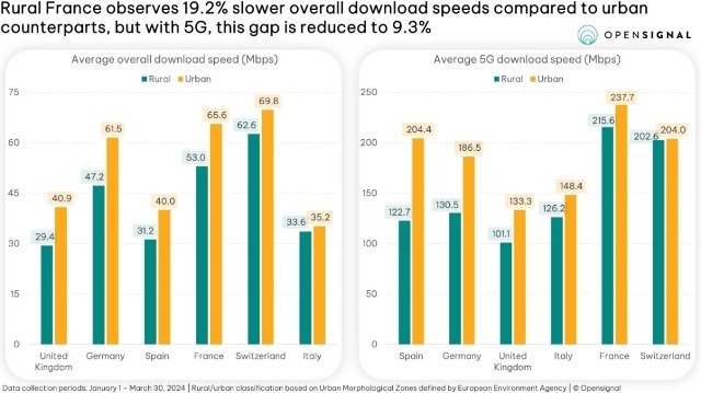 5G download speed in France