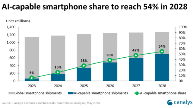 Canalys forecast on AI smartphone