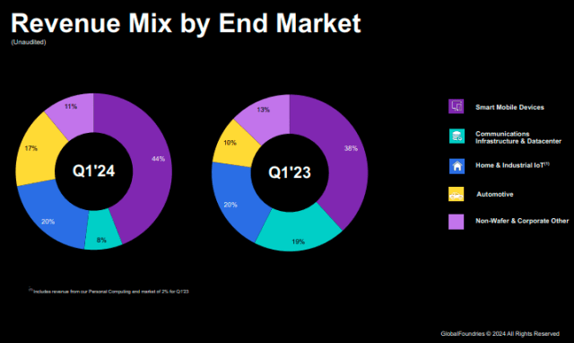 GlobalFoundries revenue Q1 2024