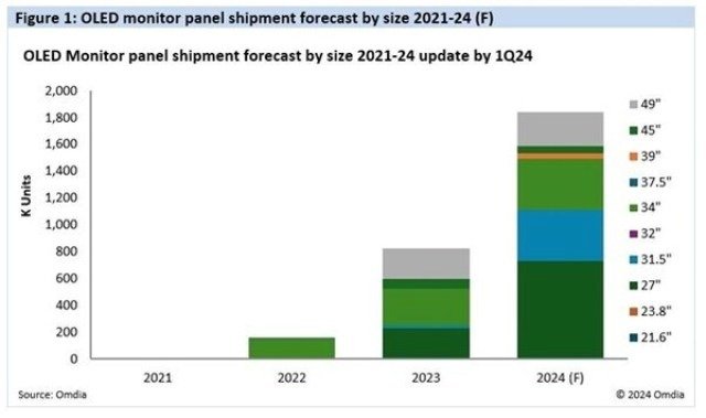 OLED monitor shipments forecast by Omdia