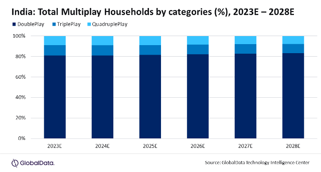 Report on multiplay service revenue in India