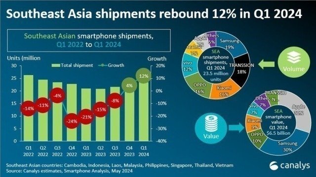 Smartphone growth in southeast Asia Q1 2024