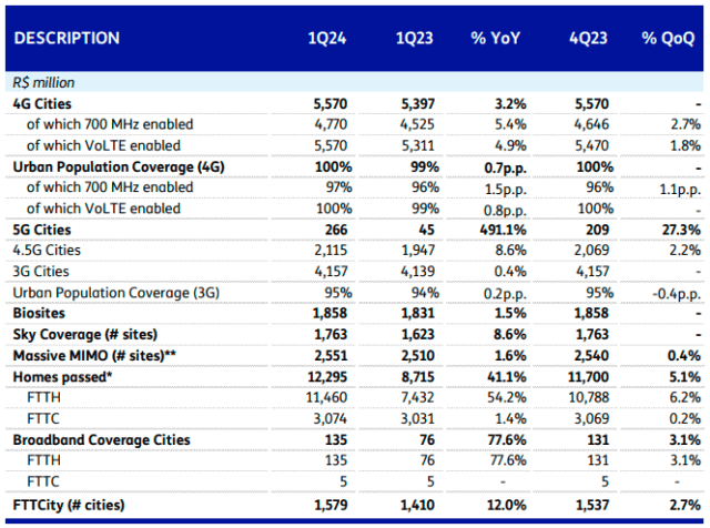 TIM Brazil 5G coverage in Q1 2024