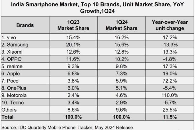 Top 10 smartphone brands in India Q1 2024 IDC report