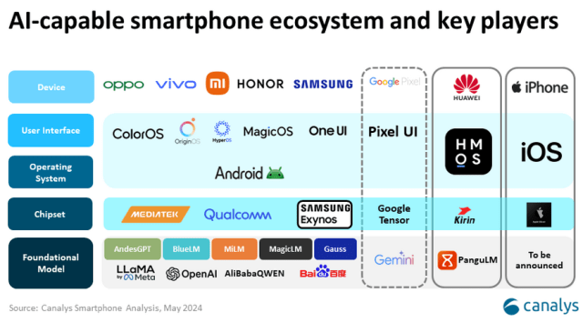 Vendors in AI smartphone business