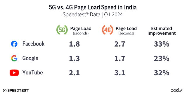 Is 5G helping in opening Google, YouTube and Facebook quickly? – TelecomLead