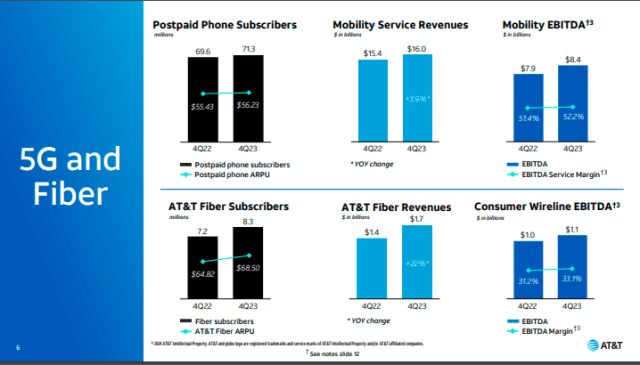 AT&T investment focus in fiber 2023