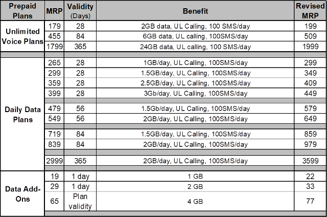 Airtel rates from July 2024