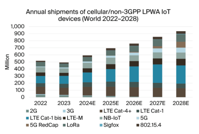 Cellular IoT forecast