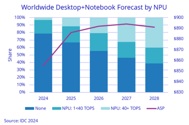 Forecast on AI PC market IDC report