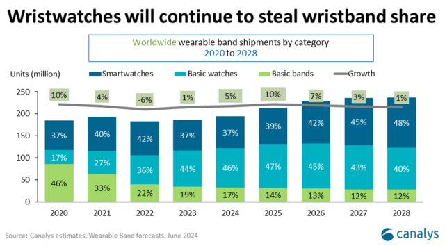 Forecast on smatwatch business Canalys report