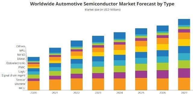 IDC Reveals Automotive Semiconductor Market Outlook