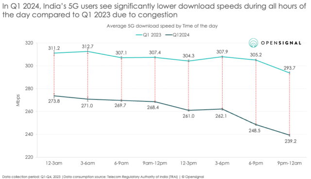 India 5G download Q1 2024 Opensignal report