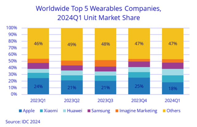 Market share of wearable companies Q1 2024 IDC report