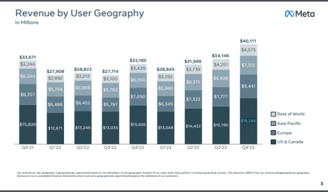 Meta revenue US 2023