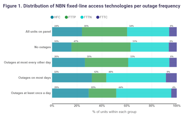 NBN fixed line broadband outage report