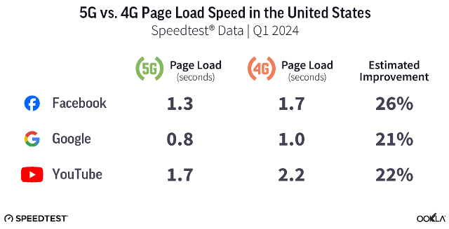 United States 5G speed in Q1 2024