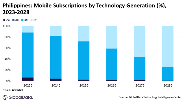 4G and 5G growth in Philippines